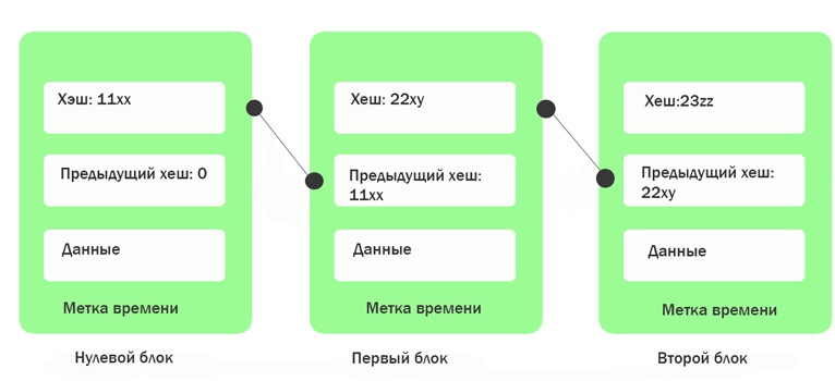 блокчейн схематически